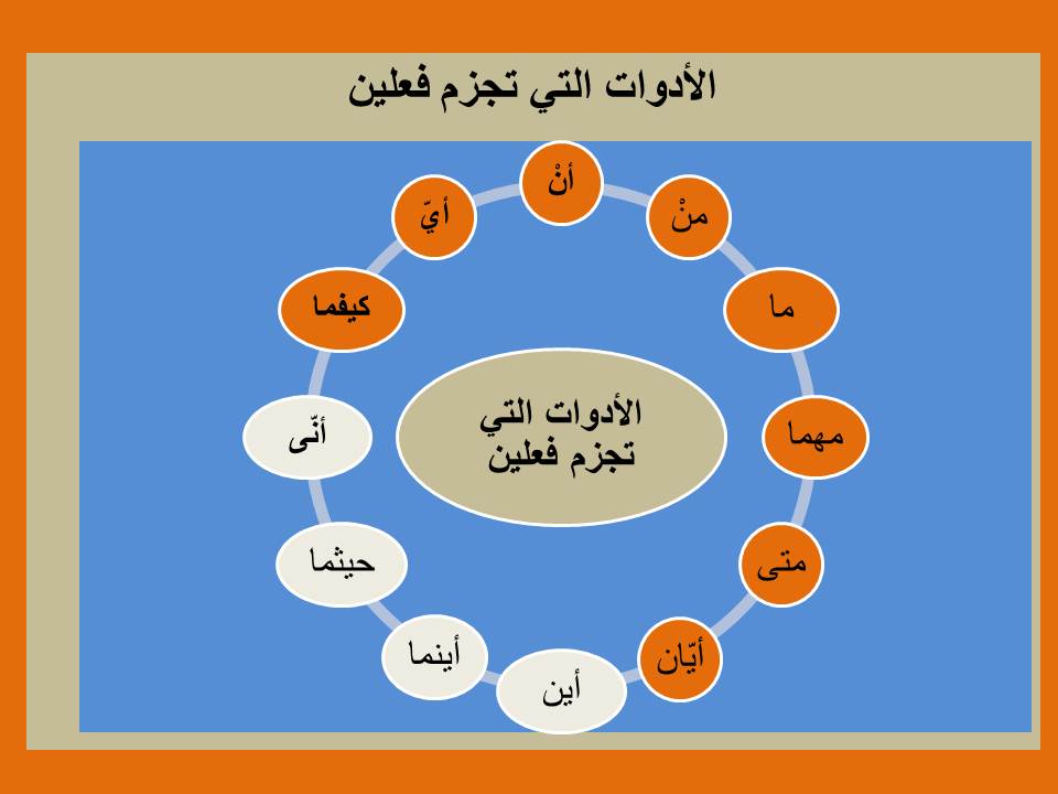 أدوات جزم الفعل المضارع