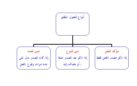 المفعول المطلق